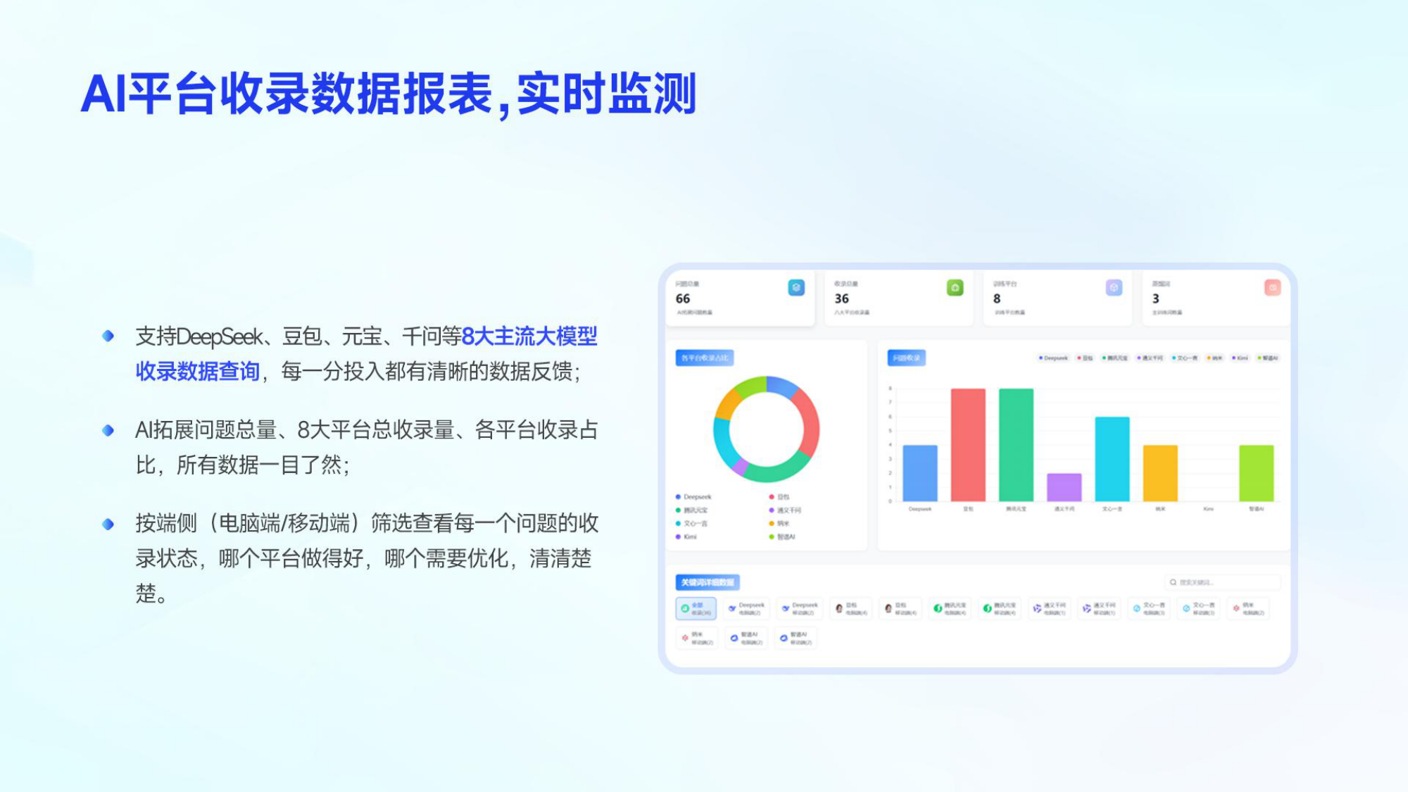 AI 平台收录数据报表